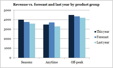 Revenue vs. forecast and last year by product group